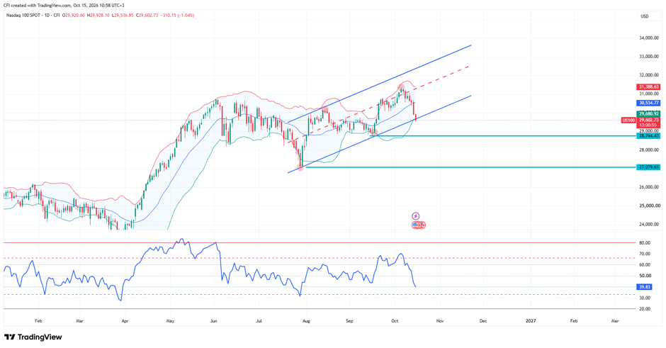 US100, Time frame: 1 Daily