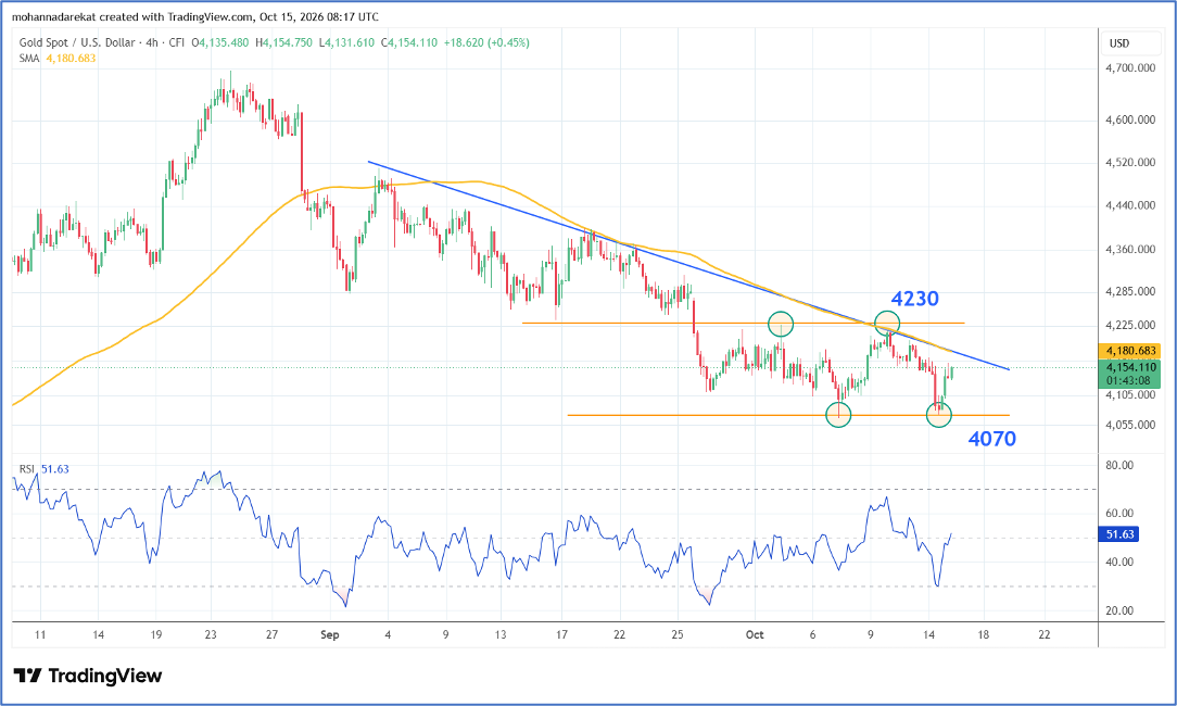 XAUUSD, Zaman qrafiki: 4H, Alətlər: SMA100