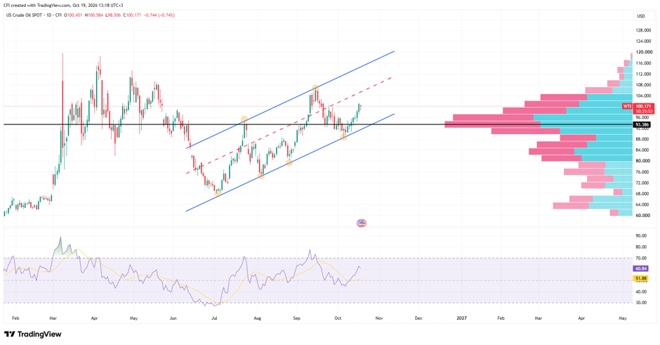 WTI, Time frame: 1 D