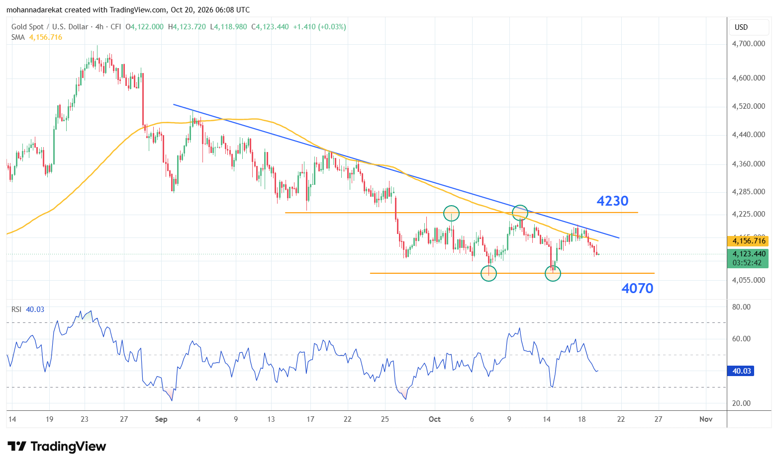 XAUUSD, Zaman qrafiki: 4h, Alət: SMA100