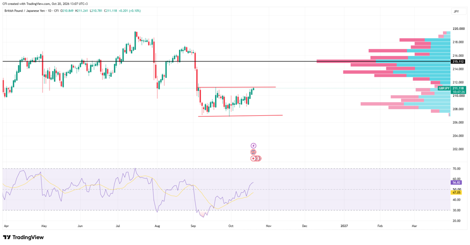 GBPJPY, Zaman qrafiki: 1D