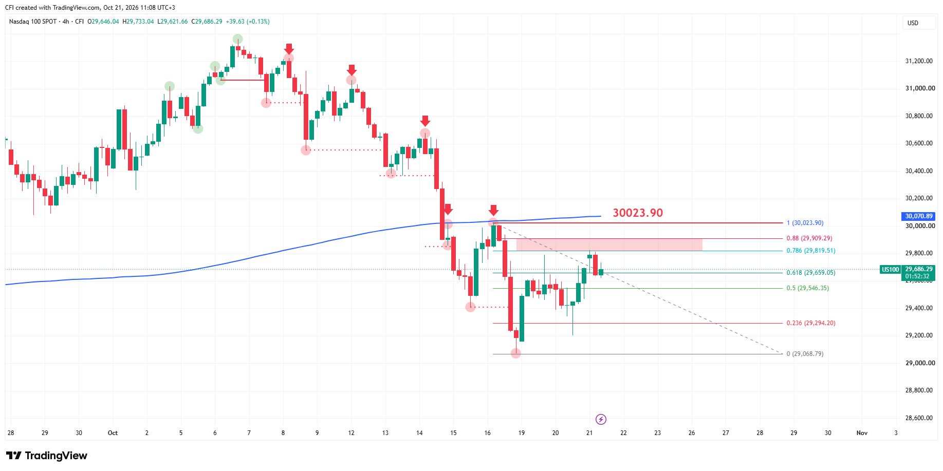 US100, Zaman qrafiki: H4, Mənbə: TradingView