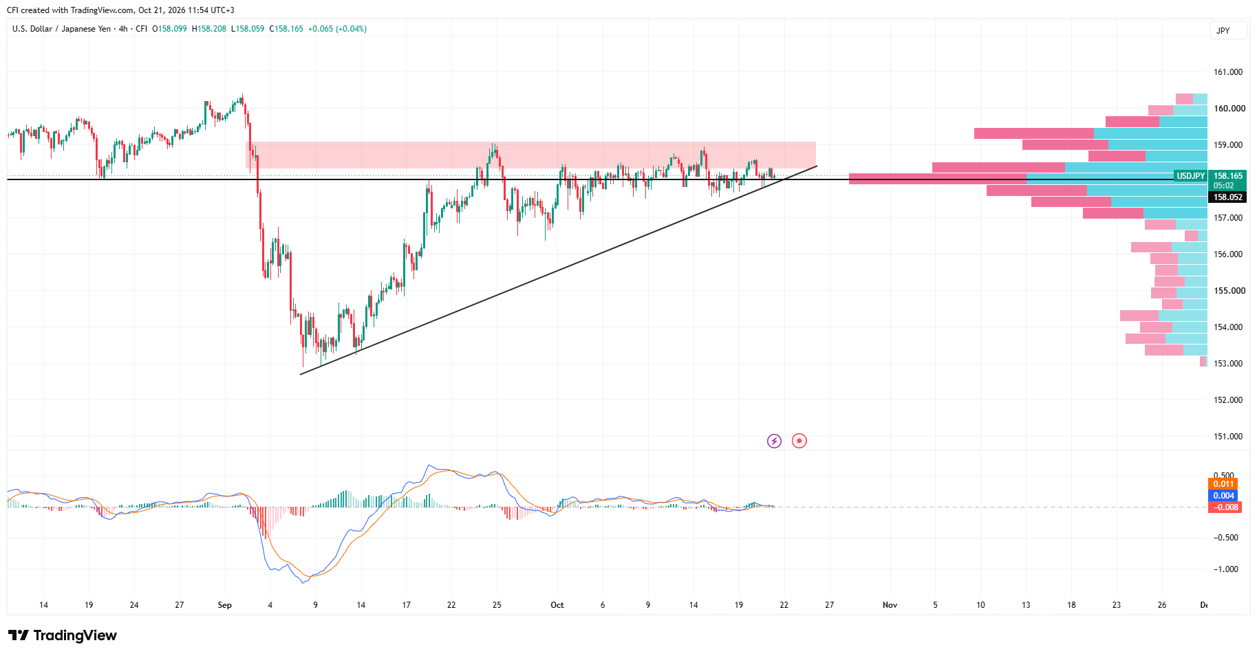 USDJPY, Zaman qrafiki: 4H