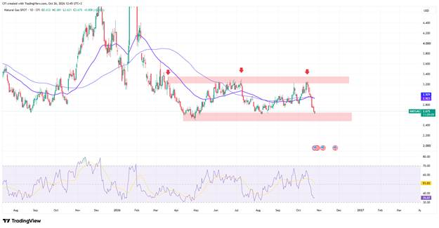 NatGas, Zaman Qrafiki: 1D, Alət SMA100