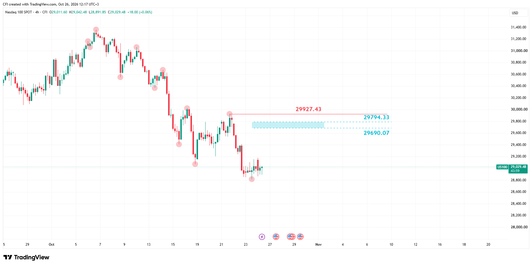 Nasdaq100, Zaman qrafiki: 4H, Mənbə: Tradingvieü