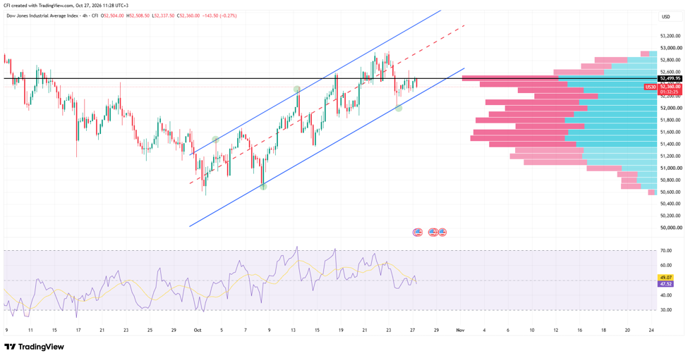 US30, Time frame: 4H