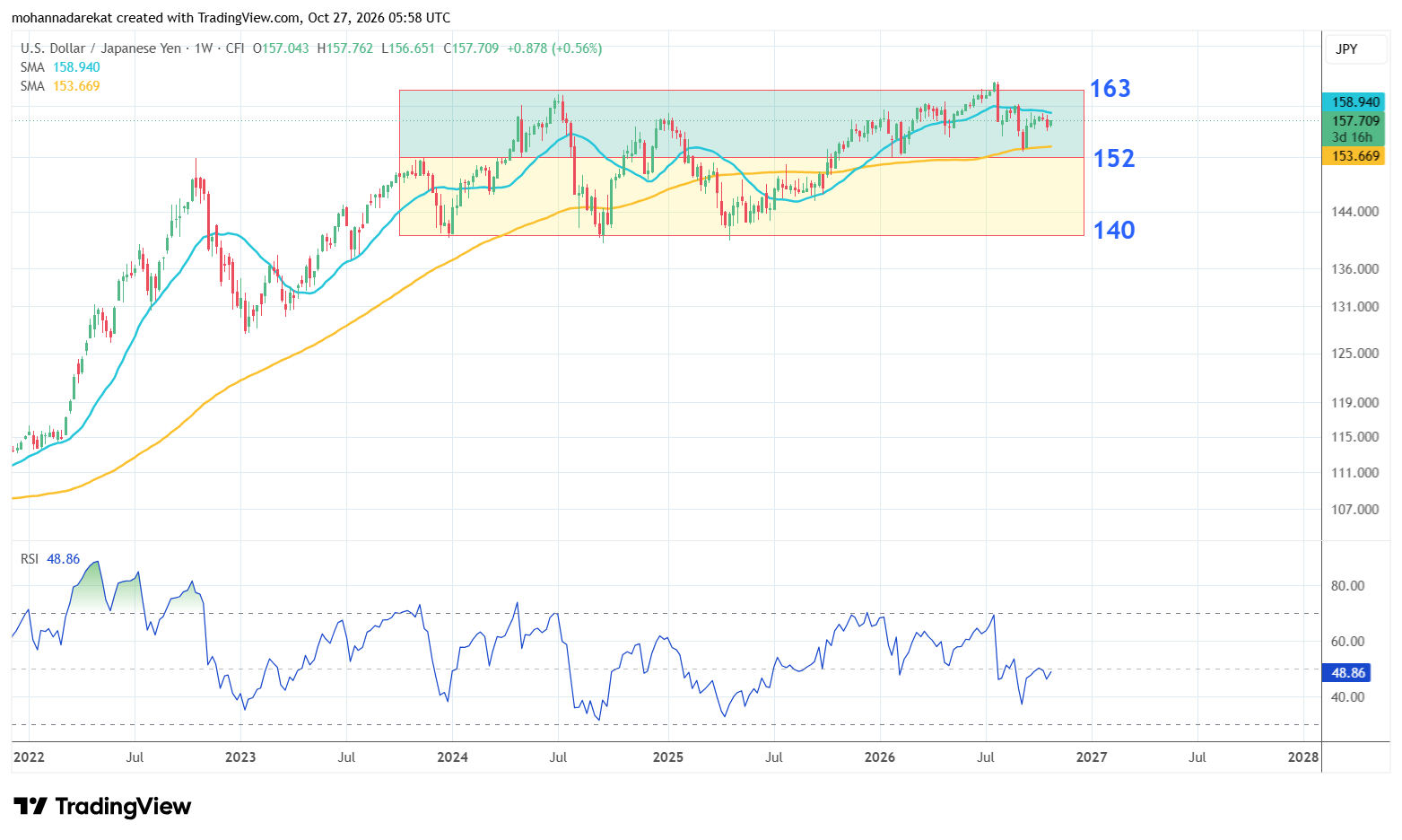 USDJPY, Zaman qrafiki: 1W, Alətlər: SMA 20 + SMA100