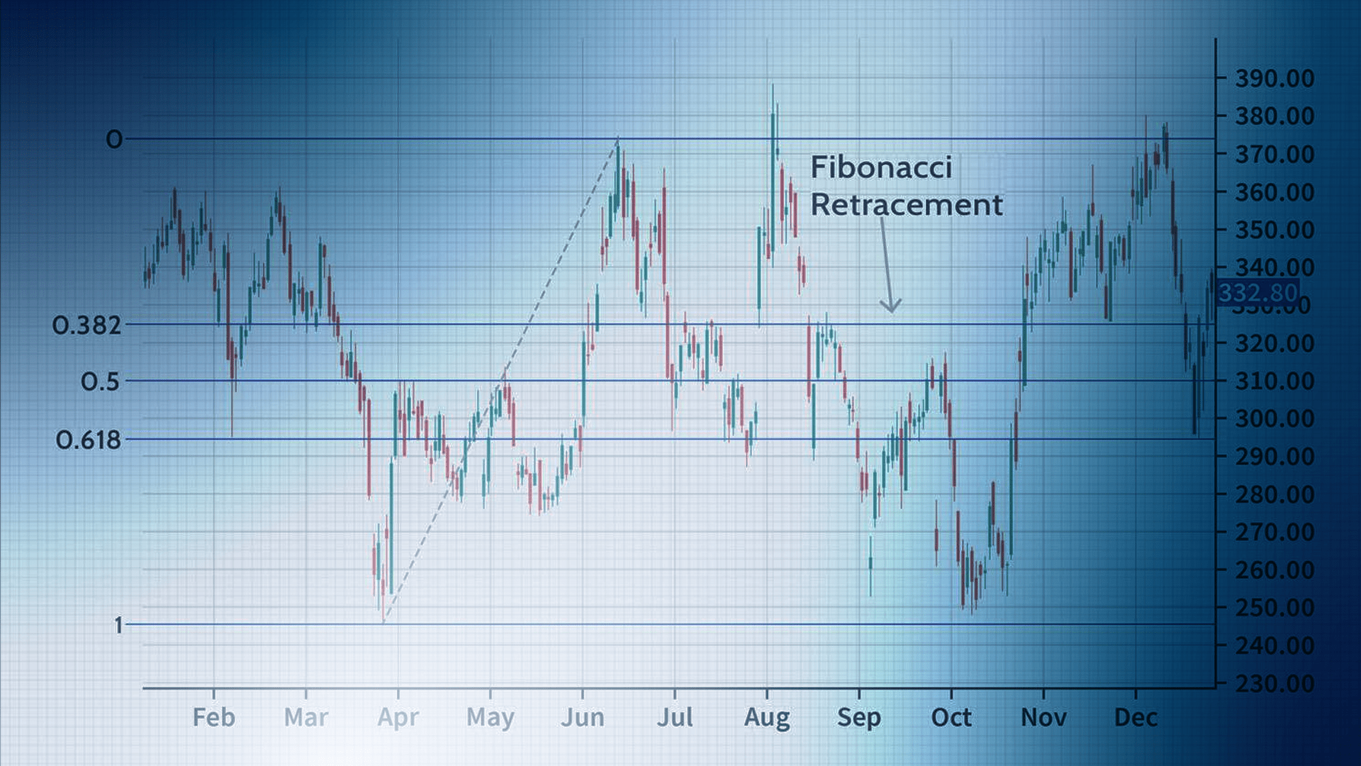 Fibonacci retracements