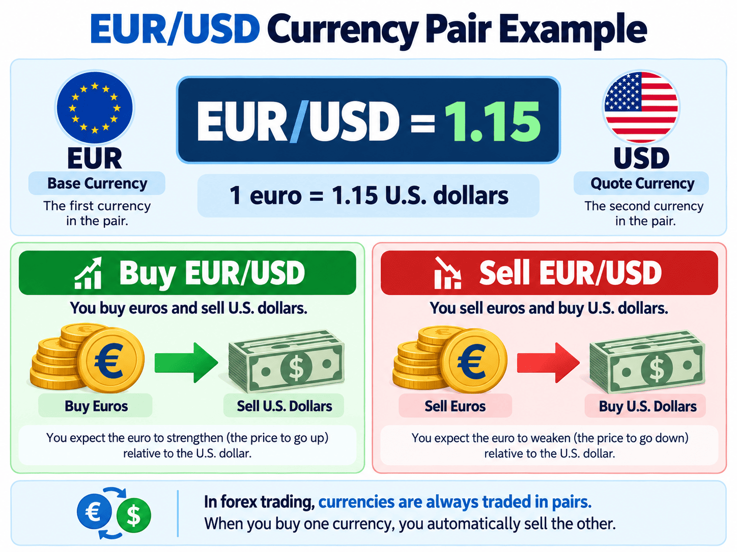 Figure 1: EUR/USD Currency Pair Example