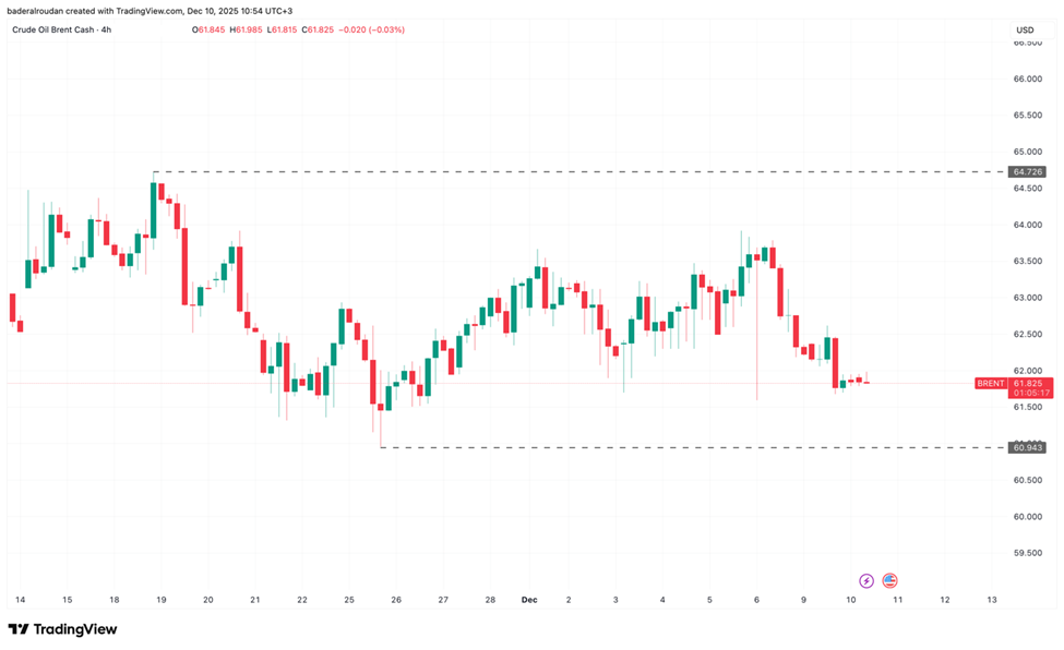 Brent Oil above priced at around $62.00