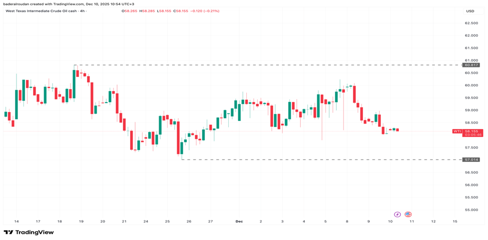 WTI above priced at around $58.00