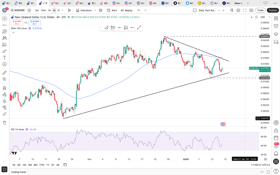 &nbsp; TradingView Chart showing NZDUSD pair analysis&nbsp;&nbsp;