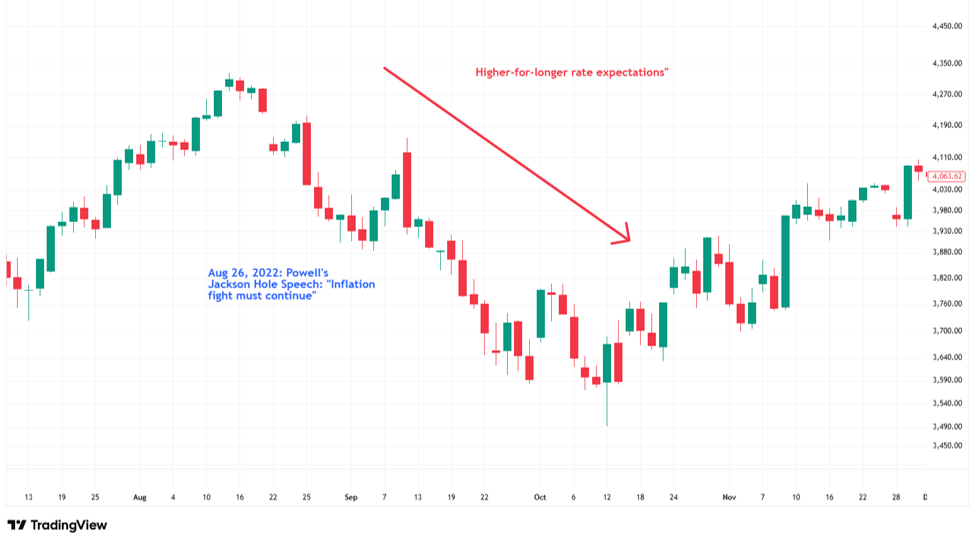 الشكل 4: مؤشر S&P 500 (US500)، أغسطس–سبتمبر 2022، الإطار الزمني اليومي. المصدر: TradingView
