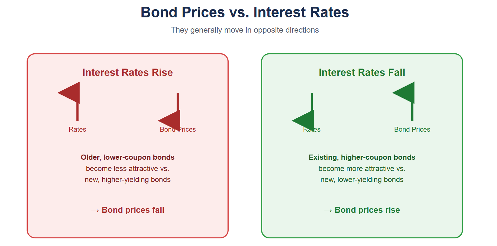 The relationship between Bond Price and yield.